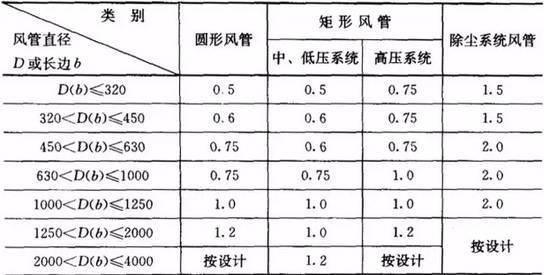 风管高压系统,风管高压系统的概述与重要性