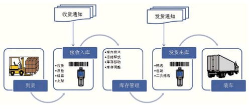 格力仓库管理系统,智能化升级，提升仓储效率