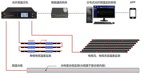 光纤温度在线监测系统,电力安全与效率的守护者