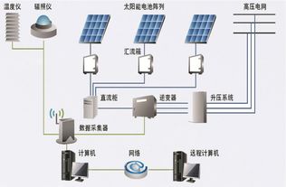 分布式光伏发电系统设计,分布式光伏发电系统设计概述