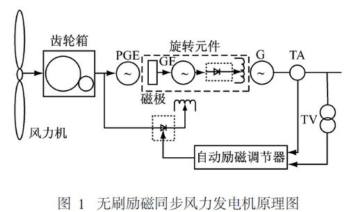 风力发电系统设计,风力发电系统设计概述