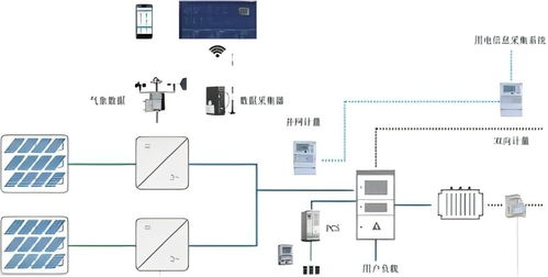 光伏系统监控,保障清洁能源稳定输出的关键