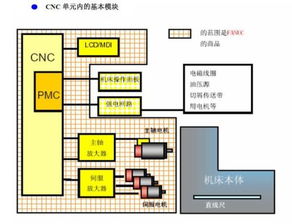 cnc系统中的plc是().,不可或缺的智能控制器