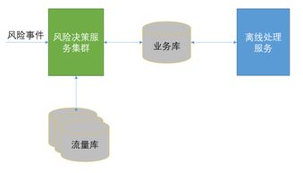 风控系统 需求,构建金融安全防线