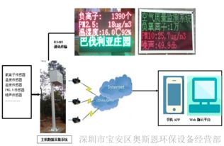 负氧离子大气监测系统,守护清新空气的科技利器