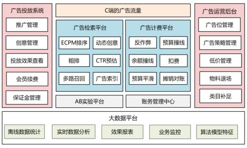 广告系统架构ssp,媒体流量变现的利器