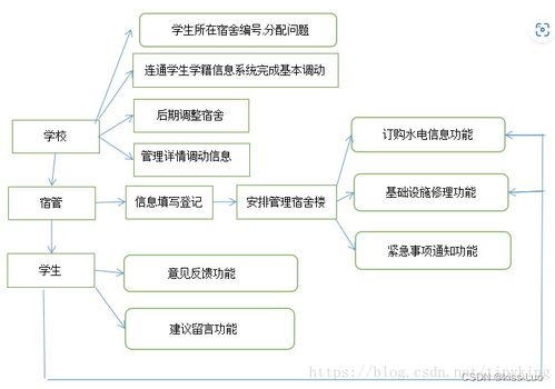 管理系统需求分析说明书