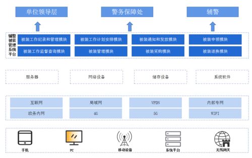 辅警管理系统,辅警管理系统的创新应用与未来发展