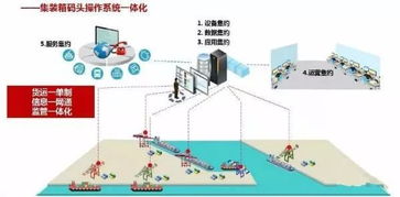 港口作业系统,智能化与效率提升的引擎