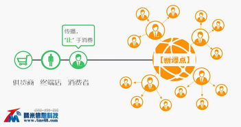 分销三级系统,商业模式创新与营销策略