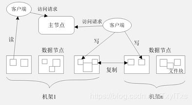 分布式文件系统实现,分布式文件系统实现原理与关键技术