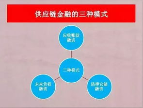 供应链金融系统开发,创新驱动下的金融科技革命