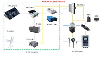 风光互补监控供电系统,绿色、智能的远程监控解决方案
