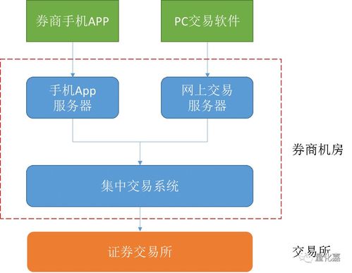 股票交易系统 架构,高效与稳定的基石