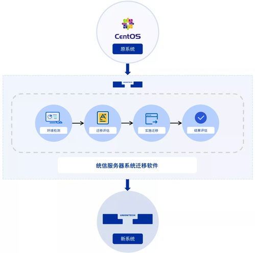 服务器系统迁移,策略、工具与实践