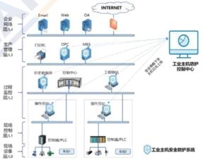 工业安全防护系统,构建智能制造的安全防线