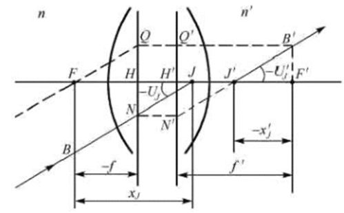 光学系统放大率, 微型化光学器件