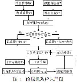 给煤机控制系统,给煤机控制系统的设计与应用