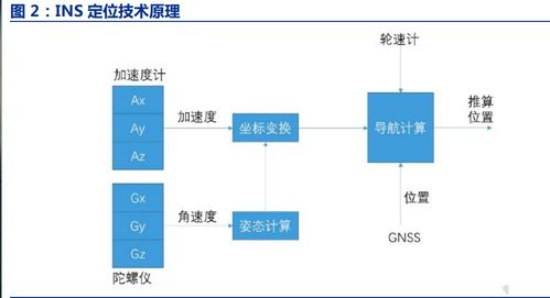 惯性导航系统在,引领未来导航技术的新篇章