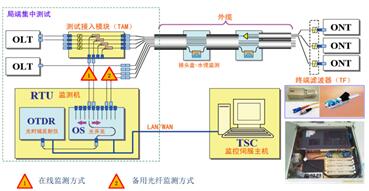 光纤检测系统,光纤检测系统的创新与发展