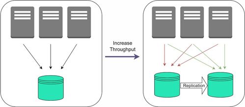 分布式系统 复制,分布式系统复制的概述