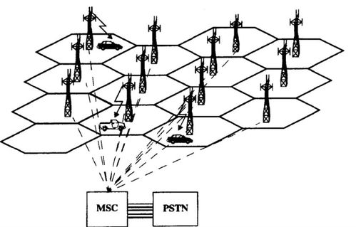 蜂窝移动系统,技术、组成与未来展望