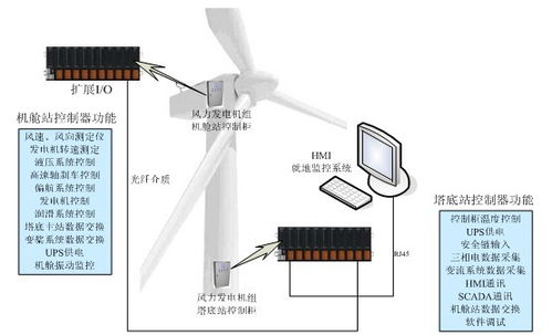 风机主控系统,风机主控系统在现代风力发电中的应用与重要性