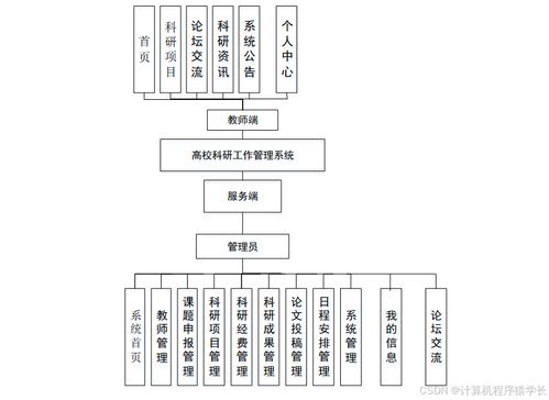 高校科研管理系统设计,提升科研管理效率与质量