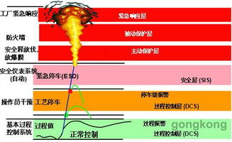 esd紧急停车系统,工业安全的关键守护者
