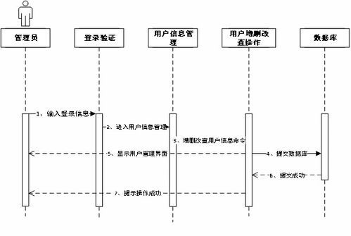 管理系统时序图,深入解析系统交互流程