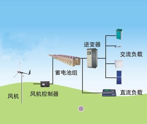 风力发电系统逆变器,风力发电系统逆变器概述