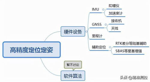 惯性定位定向导航系统,技术原理与应用前景