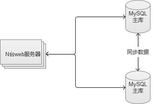 分布式web系统,架构、技术与应用