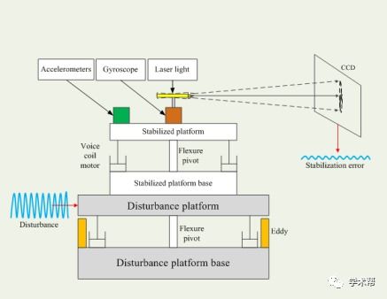 共光轴系统,共光轴系统的概述