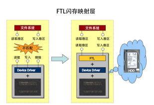 固态硬盘 文件系统,固态硬盘概述