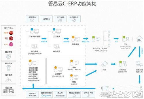 管易云erp系统,助力企业实现高效管理