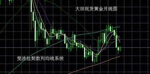 斐波那契均线系统,揭秘股市中的黄金比例