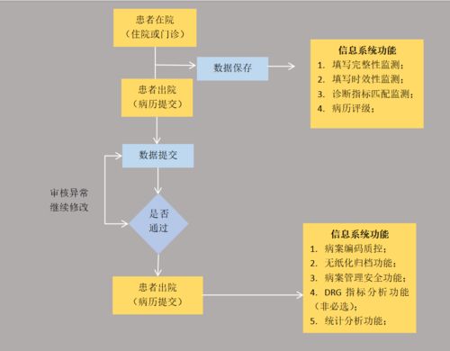 广东省病案系统,提升医疗质量，保障患者安全