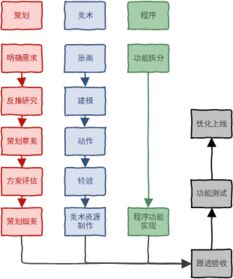 游戏制作流程,全面解析游戏制作流程