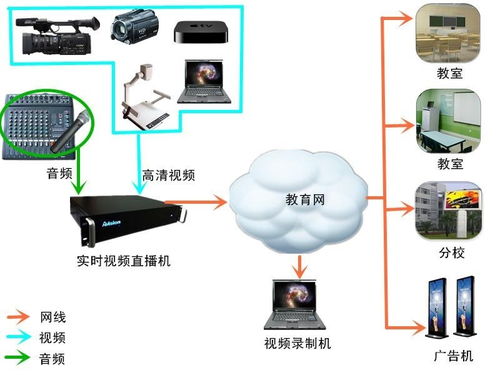 高清网络直播系统,引领未来教育传播新潮流