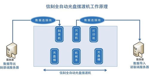 光盘摆渡系统,高效便捷的资源共享新途径