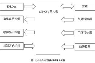 自动门控制系统设计,基于PLC技术的自动门控制系统设计与实现