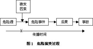 风险评价是对系统存在,保障工程与系统安全的科学手段