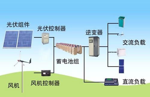 风光发电系统,绿色能源的协同发展之路