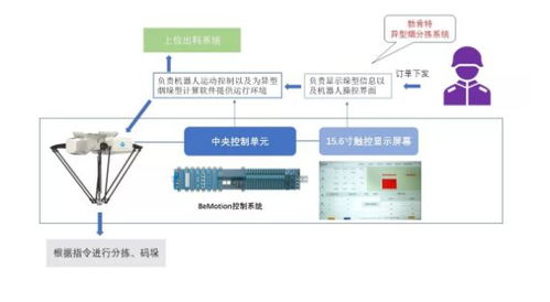 分检系统,分检系统助力高效物料分类与优化管理