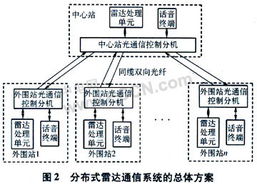 分布式通信系统,构建高效、可靠、可扩展的智能网络架构