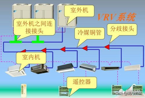 风冷热泵vrv系统,技术特点与性能对比分析