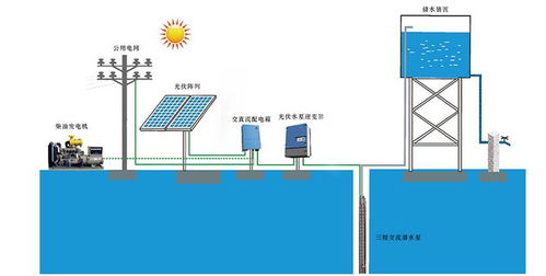 光伏水泵系统设计,高效节能的绿色灌溉解决方案