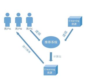 个性化推荐系统的方法,揭秘个性化推荐系统的创新与未来趋势