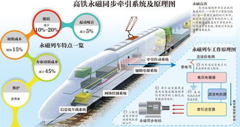 高铁三系统,动力、制动与控制技术融合